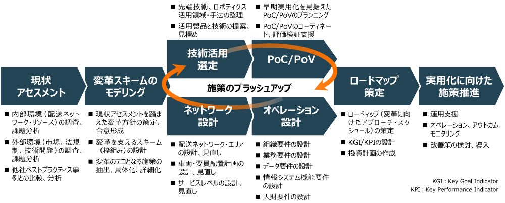 サービスアプローチ(例)のイメージ図