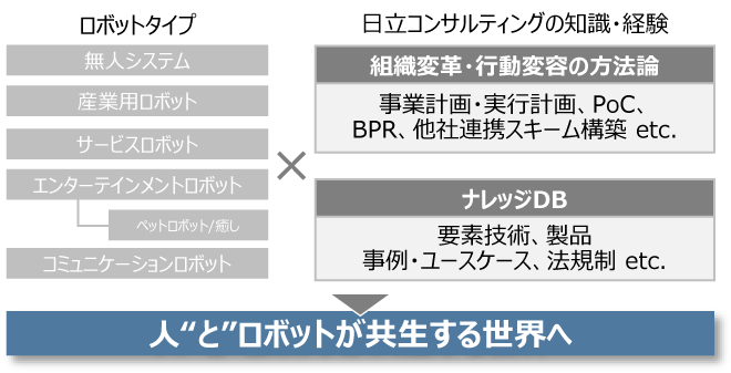 ロボティクス活用コンサルティングサービスのイメージ図