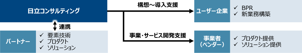 サービス提供形態のイメージ図