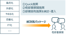 �ۑ��������p�b�P�[�W�����邱�Ƃőg�D�S�̂̍œK���ւ̃C���[�W�}