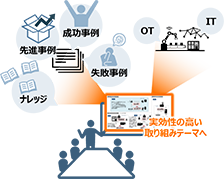 先進事例の活用で実効性の高い取り組みテーマを設定のイメージ図