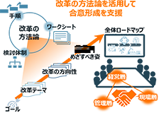 実績ある方法論を活用し、効果的・効率的な改革推進を支援のイメージ図