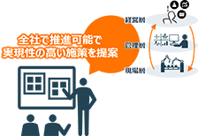 多くの先進工場への支援経験を基に実現性の高い施策を提案のイメージ図