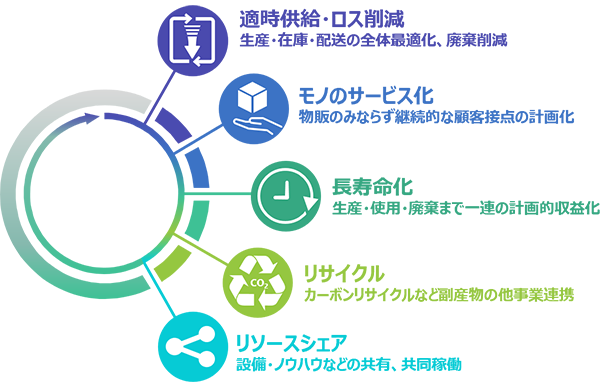 複数企業の連携を最適化するサーキュラーエコノミーコンサルティングのイメージ図
