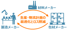 製造業における生産・物流シェアのイメージ図