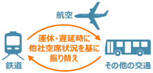 旅客輸送業における運休・遅延時の予約座席振り替えのイメージ図