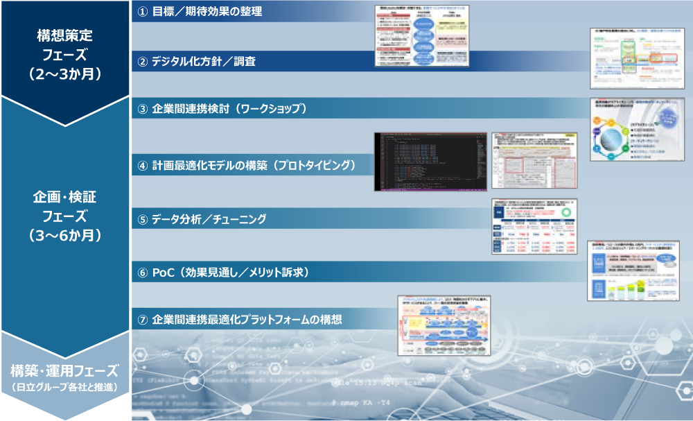 推進プロセスのイメージ図