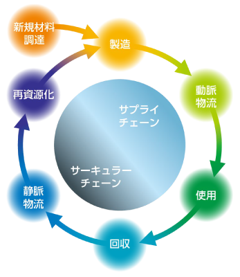 �T�v���C�E�T�[�L�����[�`�F�[���v��œK���x���R���T���e�B���O�̃C���[�W�}
