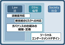 ガバナンスの在り方そのもののリデザインを支援のイメージ図