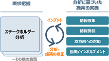 ステークホルダーとの関係性を重視した分析・手法などを提案のイメージ図