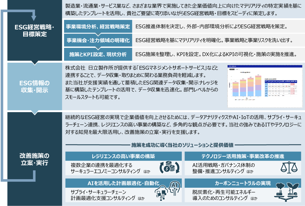 推進プロセスのイメージ図