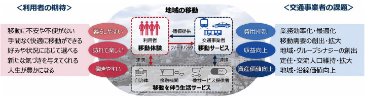 背景:「地域の移動」に係るエコシステム高度化の必要性