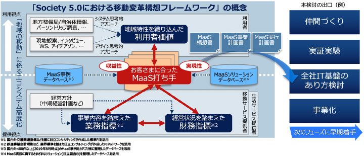 アプローチ:“MaaS(Mobility as a Service)”で移動・生活サービスを再定義