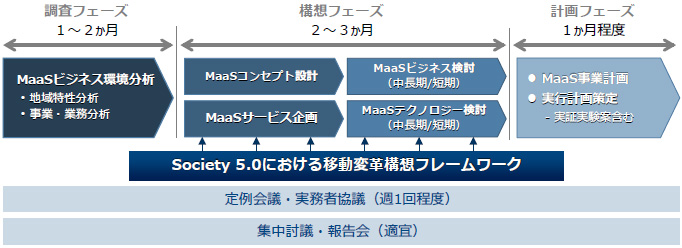 推進プロセス
