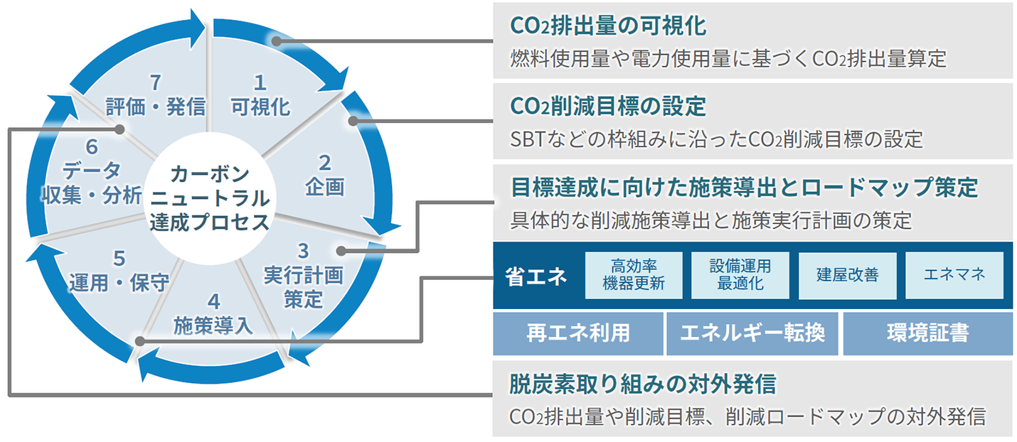 図:カーボンニュートラル実現に向けた取り組み